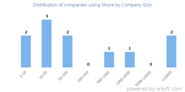Companies using Shore, by size (number of employees)