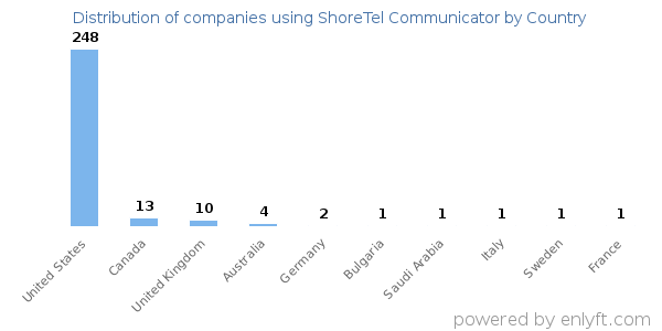 ShoreTel Communicator customers by country