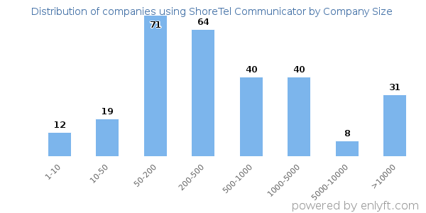 Companies using ShoreTel Communicator, by size (number of employees)