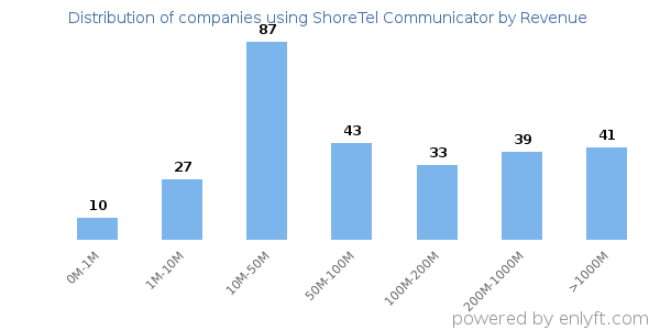 ShoreTel Communicator clients - distribution by company revenue
