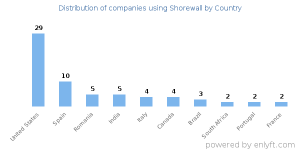 Shorewall customers by country