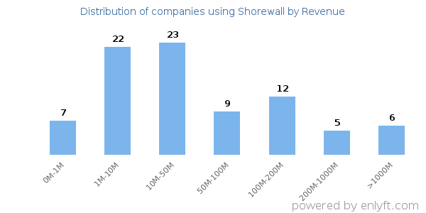 Shorewall clients - distribution by company revenue