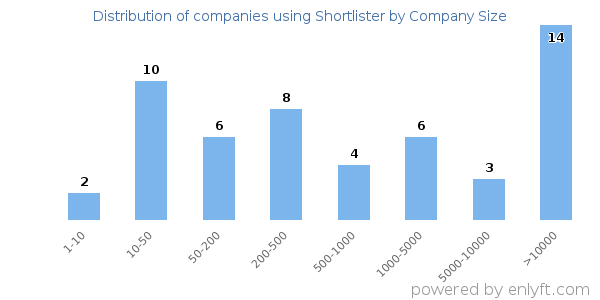 Companies using Shortlister, by size (number of employees)