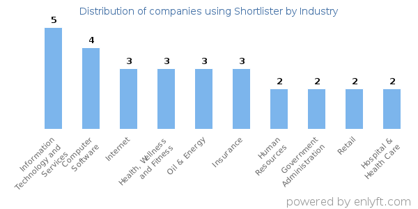 Companies using Shortlister - Distribution by industry