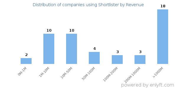 Shortlister clients - distribution by company revenue