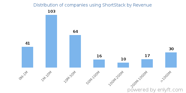 ShortStack clients - distribution by company revenue