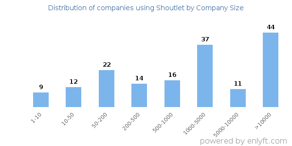 Companies using Shoutlet, by size (number of employees)