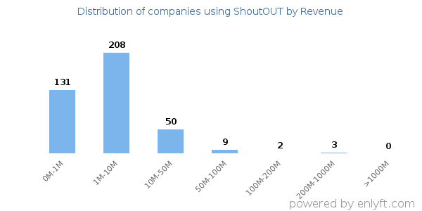 ShoutOUT clients - distribution by company revenue