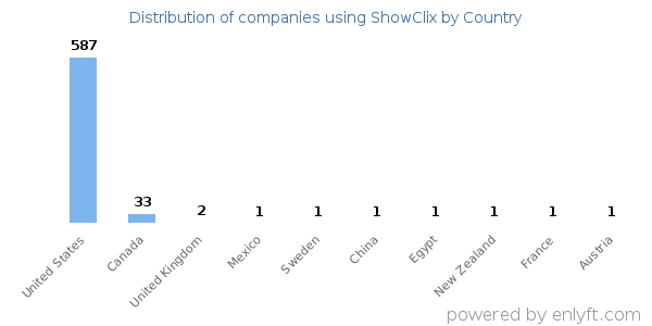 ShowClix customers by country