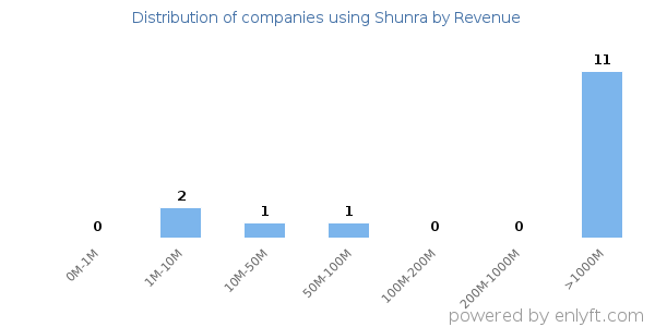 Shunra clients - distribution by company revenue