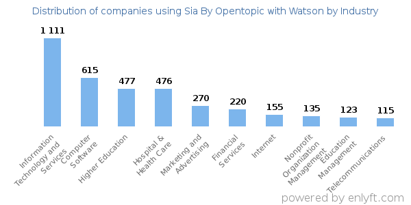 Companies using Sia By Opentopic with Watson - Distribution by industry