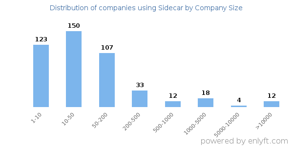 Companies using Sidecar, by size (number of employees)