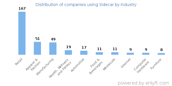Companies using Sidecar - Distribution by industry
