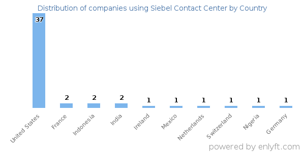 Siebel Contact Center customers by country