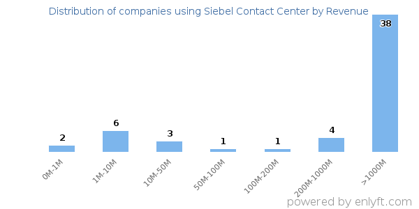 Siebel Contact Center clients - distribution by company revenue