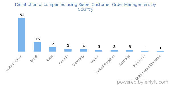 Siebel Customer Order Management customers by country