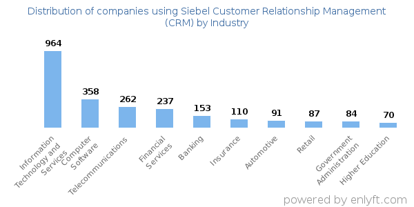 Companies using Siebel Customer Relationship Management (CRM) - Distribution by industry