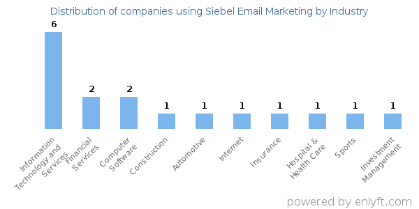 Companies using Siebel Email Marketing - Distribution by industry
