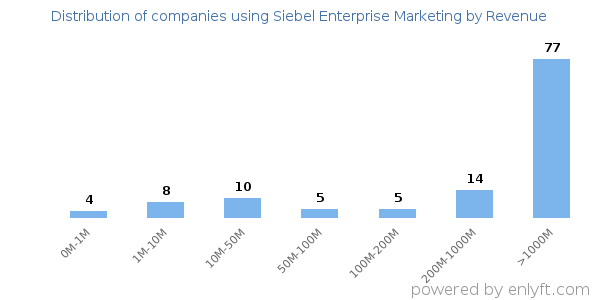 Siebel Enterprise Marketing clients - distribution by company revenue