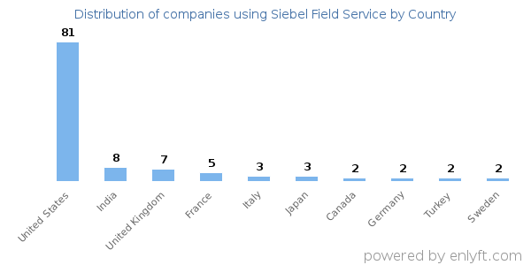 Siebel Field Service customers by country