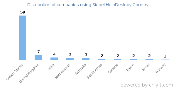 Siebel HelpDesk customers by country