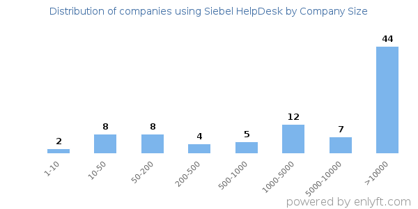 Companies using Siebel HelpDesk, by size (number of employees)