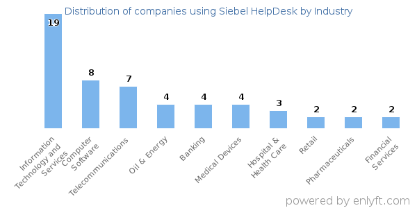 Companies using Siebel HelpDesk - Distribution by industry