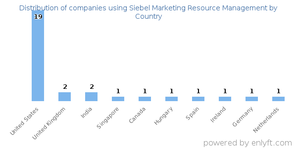 Siebel Marketing Resource Management customers by country