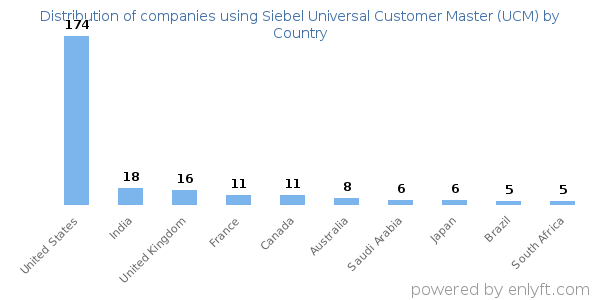 Siebel Universal Customer Master (UCM) customers by country