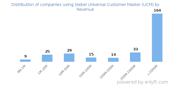 Siebel Universal Customer Master (UCM) clients - distribution by company revenue