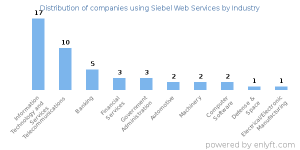 Companies using Siebel Web Services - Distribution by industry