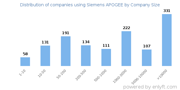 Companies using Siemens APOGEE, by size (number of employees)