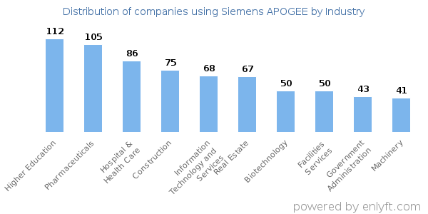 Companies using Siemens APOGEE - Distribution by industry