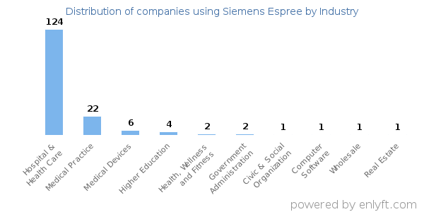 Companies using Siemens Espree - Distribution by industry