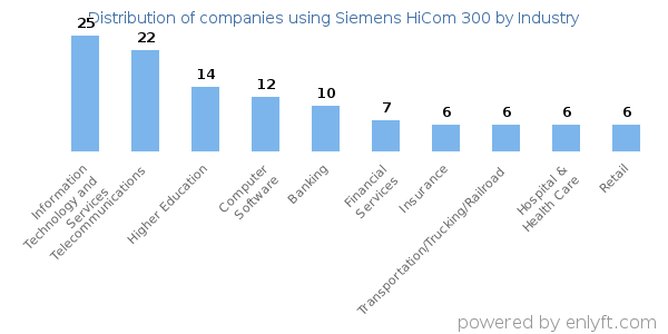 Companies using Siemens HiCom 300 - Distribution by industry