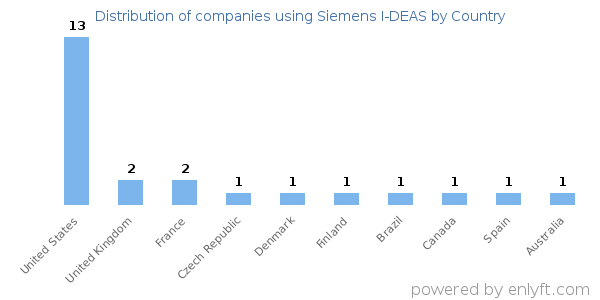 Siemens I-DEAS customers by country