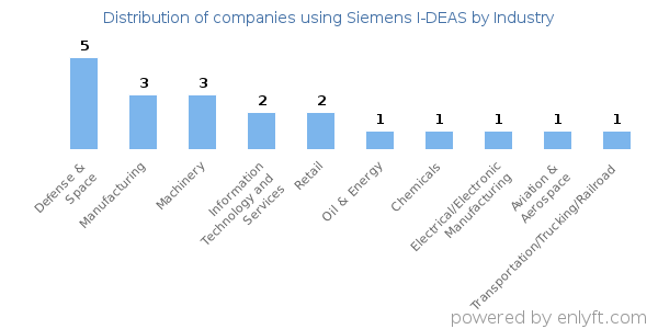 Companies using Siemens I-DEAS - Distribution by industry