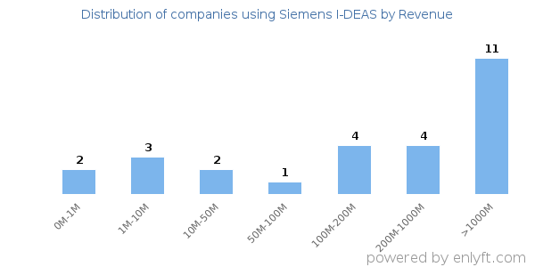 Siemens I-DEAS clients - distribution by company revenue