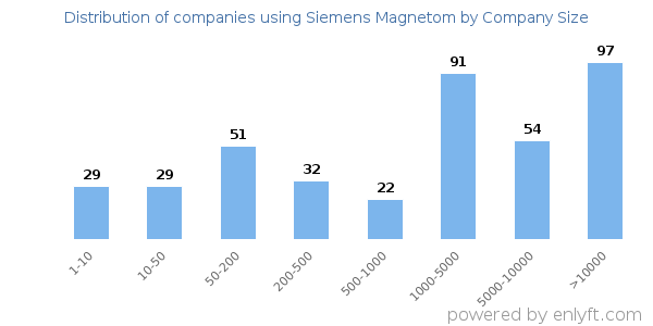 Companies using Siemens Magnetom, by size (number of employees)