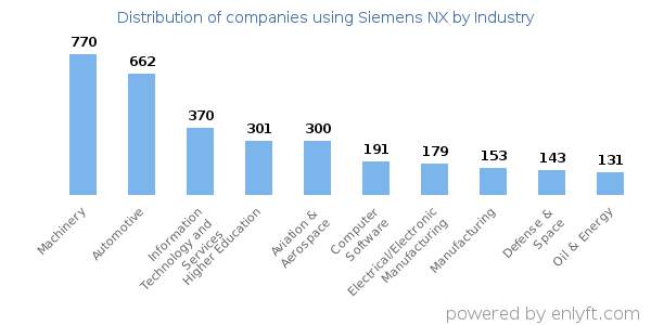 Companies using Siemens NX - Distribution by industry