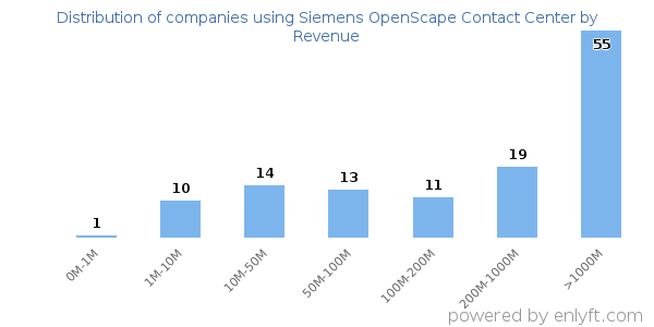 Siemens OpenScape Contact Center clients - distribution by company revenue