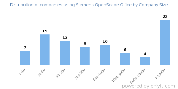 Companies using Siemens OpenScape Office, by size (number of employees)