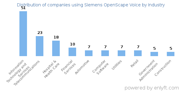 Companies using Siemens OpenScape Voice - Distribution by industry