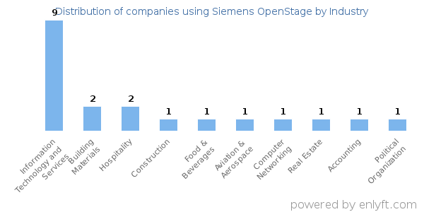 Companies using Siemens OpenStage - Distribution by industry