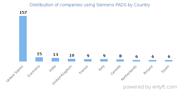 Siemens PADS customers by country