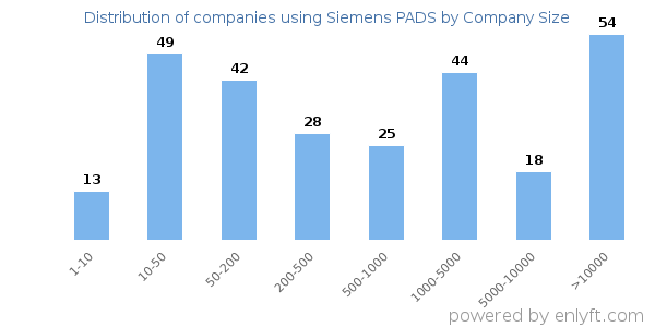 Companies using Siemens PADS, by size (number of employees)