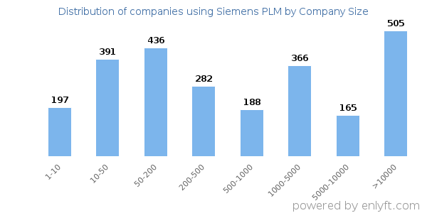 Companies using Siemens PLM, by size (number of employees)