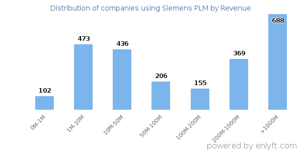 Siemens PLM clients - distribution by company revenue
