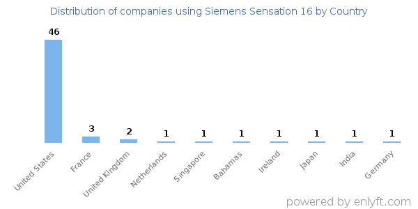 Siemens Sensation 16 customers by country