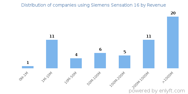Siemens Sensation 16 clients - distribution by company revenue